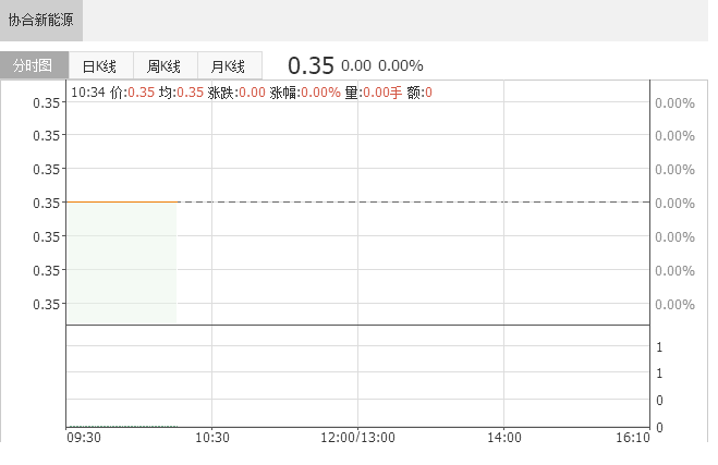 2018年5月協(xié)合新能源風電權益發(fā)電量同比增長65.35%