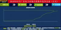 -43.35厘/千瓦時！廣東7月集中競價：價差持續(xù)走低 成交量基本持平
