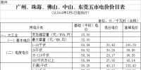 廣東再降電價：一般工商業(yè)電度電價統(tǒng)一降低0.58分/千瓦時（除深圳市）