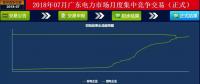 -43.35厘/千瓦時！廣東7月集中競價：價差持續(xù)走低 成交量基本持平