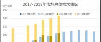 廣東2018年7月競(jìng)價(jià)：供需邊際擴(kuò)大，價(jià)差-43.35厘/千瓦時(shí)