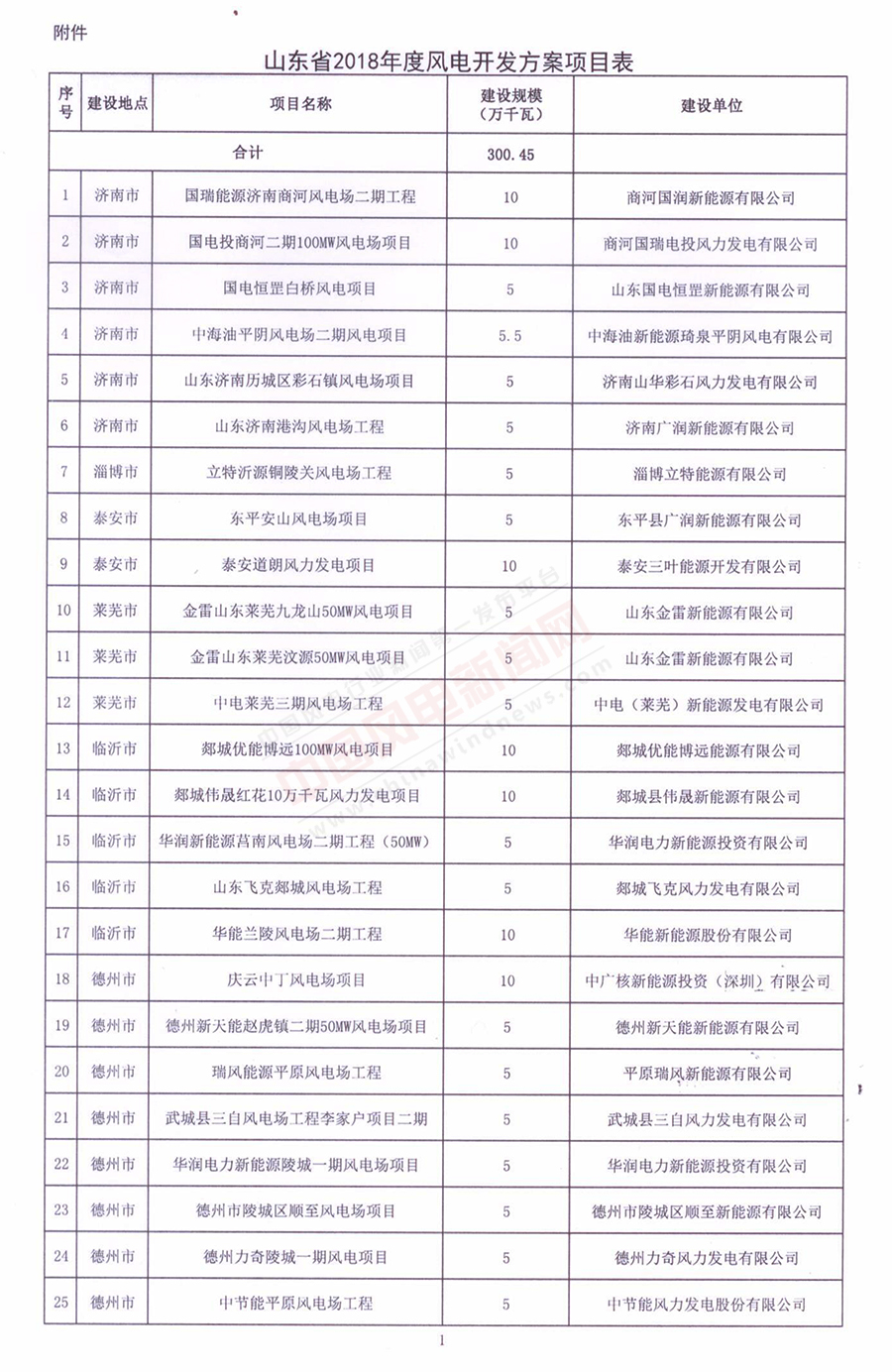 重磅！山東省2018年風(fēng)電開發(fā)建設(shè)方案公布：300.45萬(wàn)千瓦！（附方案）