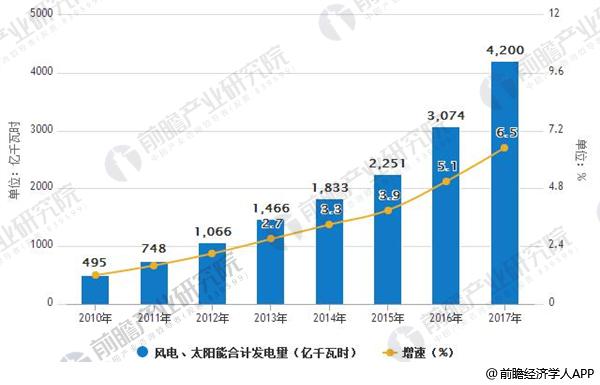 2010-2017年風(fēng)電、太陽能合計發(fā)電量及增長情況