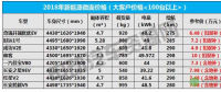 補貼退坡后如何選車？2018年主流新能源微面報價曝光