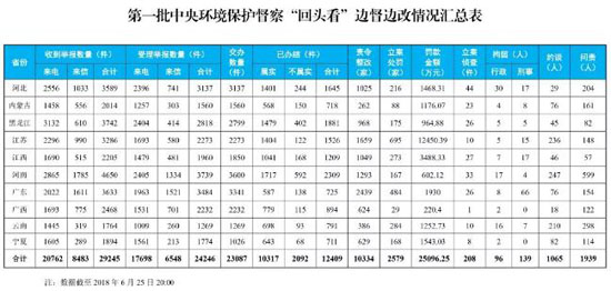 中央環(huán)保督察“回頭看”完成下沉 廣東群眾舉報(bào)辦結(jié)率偏低