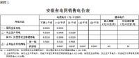 安徽再降電價：工商業(yè)及其他用電價格平均降1.13分/千瓦時