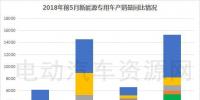 2018年前5月新能源專用車產(chǎn)銷報告