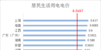干貨 | 全國各省銷售電價盤點