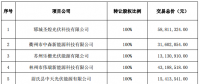 逾7億元！正泰收購(gòu)隆基旗下17個(gè)分布式光伏項(xiàng)目