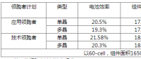 630后展望第四批光伏領(lǐng)跑者：市占比上升，N型蠶食P型？