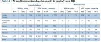 全球（包括中國(guó)、美國(guó)）共有多少臺(tái)空調(diào)機(jī)、耗電多少？