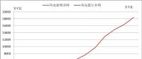 2018年中國風(fēng)電的五大關(guān)注點！