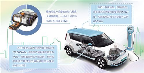 行業(yè)洗牌加劇 動(dòng)力電池產(chǎn)業(yè)需掌控核心技術(shù)