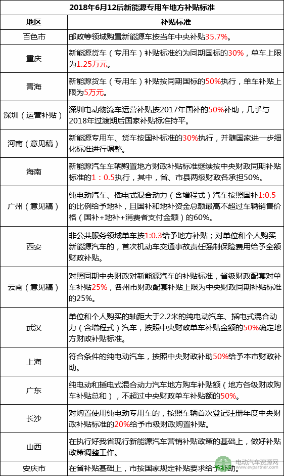 2018年上半年新能源物流車地補與路權(quán)政策盤點 半數(shù)按國標(biāo)50%執(zhí)行
