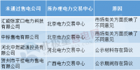售電公司注冊未通過原因何在？
