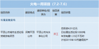 一周核準(zhǔn)、中標(biāo)、開工火電項(xiàng)目匯總(7.2-7.7)