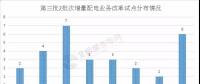 增量配電業(yè)務(wù)改革全速推進，試點擴圍至320家（附三批次增量配電全名單）