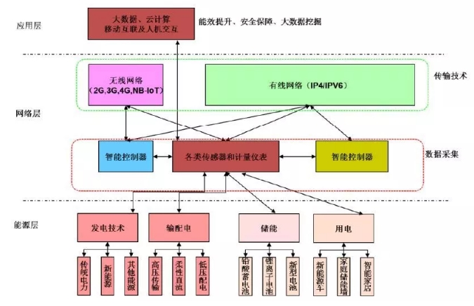 能源互聯(lián)網(wǎng)體系框架及新技術研究