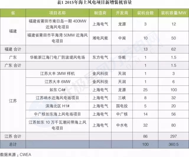 新增裝機(jī)3年翻3倍！我國海上風(fēng)電裝機(jī)情況權(quán)威統(tǒng)計