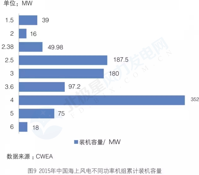 新增裝機(jī)3年翻3倍！我國海上風(fēng)電裝機(jī)情況權(quán)威統(tǒng)計