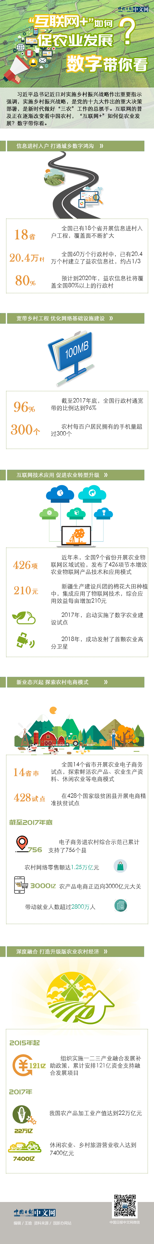 “互聯(lián)網(wǎng)+”如何促農(nóng)業(yè)發(fā)展？數(shù)字帶你看