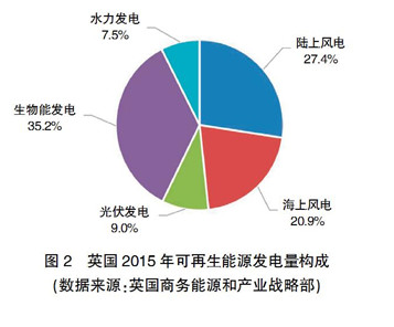 【深度】英、德可再生能源政策轉型及其對我國的啟示