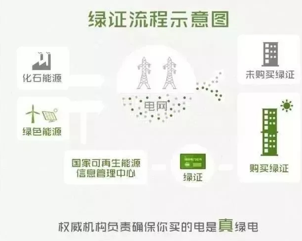 你懂“綠證”嗎？要買“綠證”嗎？