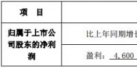 嘉寓股份預(yù)計(jì)上半年凈利5千萬(wàn) 同比增長(zhǎng)152.%