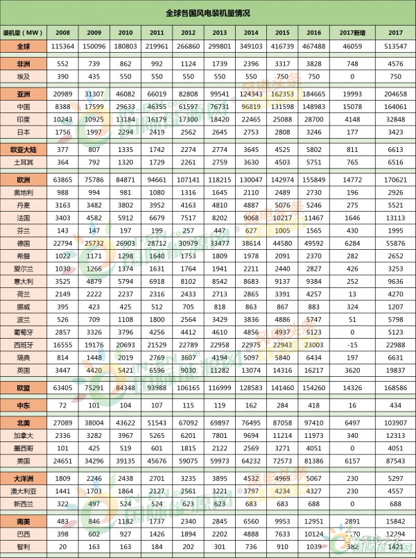 全球風電新增裝機46.1GW！中國15.1G位居第一！國際可再生能源署發(fā)布《可再生能源統(tǒng)計年鑒2018》！