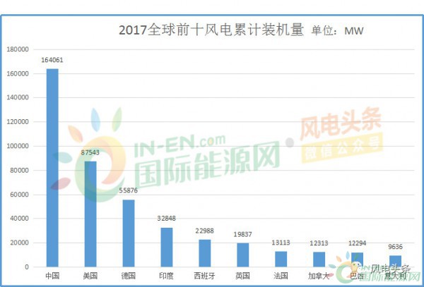 全球風電新增裝機46.1GW！中國15.1G位居第一！國際可再生能源署發(fā)布《可再生能源統(tǒng)計年鑒2018》！