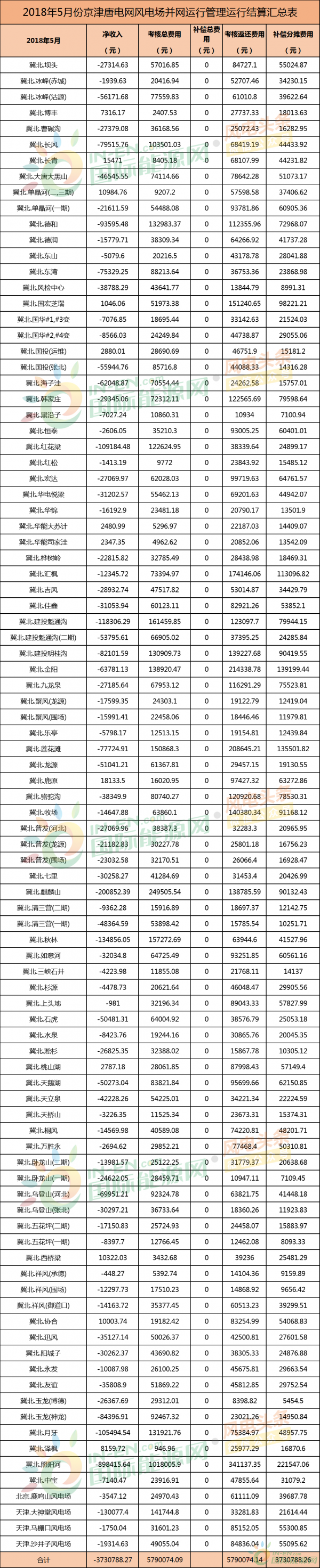 考核返還579萬元！94個并網(wǎng)風電！能源局下發(fā)京津唐三角地區(qū)5月風電并網(wǎng)運行管理相關數(shù)據(jù)