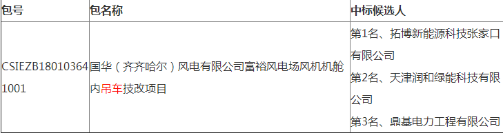 國華（齊齊哈爾）風(fēng)電有限公司富裕風(fēng)電場風(fēng)機(jī)機(jī)艙內(nèi)吊車技改項目中標(biāo)候選人公示
