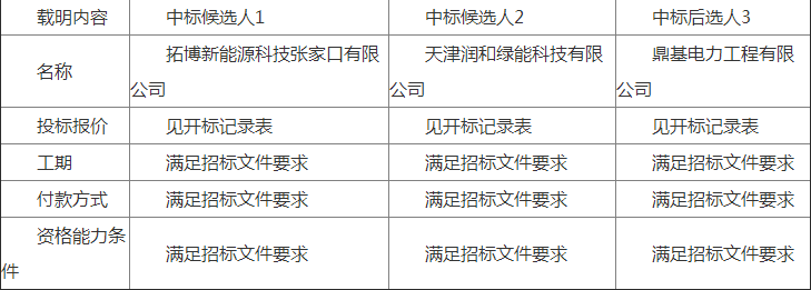 國華（齊齊哈爾）風(fēng)電有限公司富裕風(fēng)電場風(fēng)機(jī)機(jī)艙內(nèi)吊車技改項目中標(biāo)候選人公示