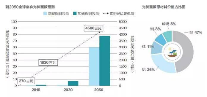不到10年光伏組件將開始批量退役 如何應(yīng)對？