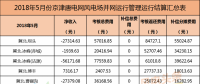 考核返還579萬(wàn)元！94個(gè)并網(wǎng)風(fēng)電！能源局下發(fā)京津唐三角地區(qū)5月風(fēng)電并網(wǎng)運(yùn)行管理相關(guān)數(shù)據(jù)