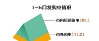 重慶發(fā)布6月交易信息 結算電量18.29億千瓦時平均交易價格0.3673元/千瓦時