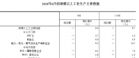 統(tǒng)計(jì)局：2018年6月份規(guī)模以上工業(yè)增加值增長(zhǎng)6.0% 電力、熱力生產(chǎn)和供應(yīng)業(yè)增長(zhǎng)9.2%