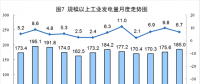 6月太陽(yáng)能發(fā)電增長(zhǎng)21.1%，加快6.3個(gè)百分點(diǎn)