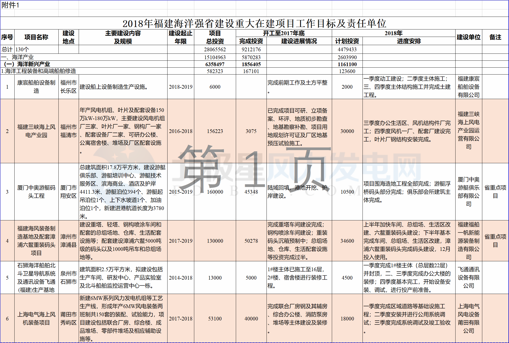 23個(gè)風(fēng)電項(xiàng)目 總投資955億元！2018年福建海洋強(qiáng)省重大項(xiàng)目建設(shè)實(shí)施方案印發(fā)