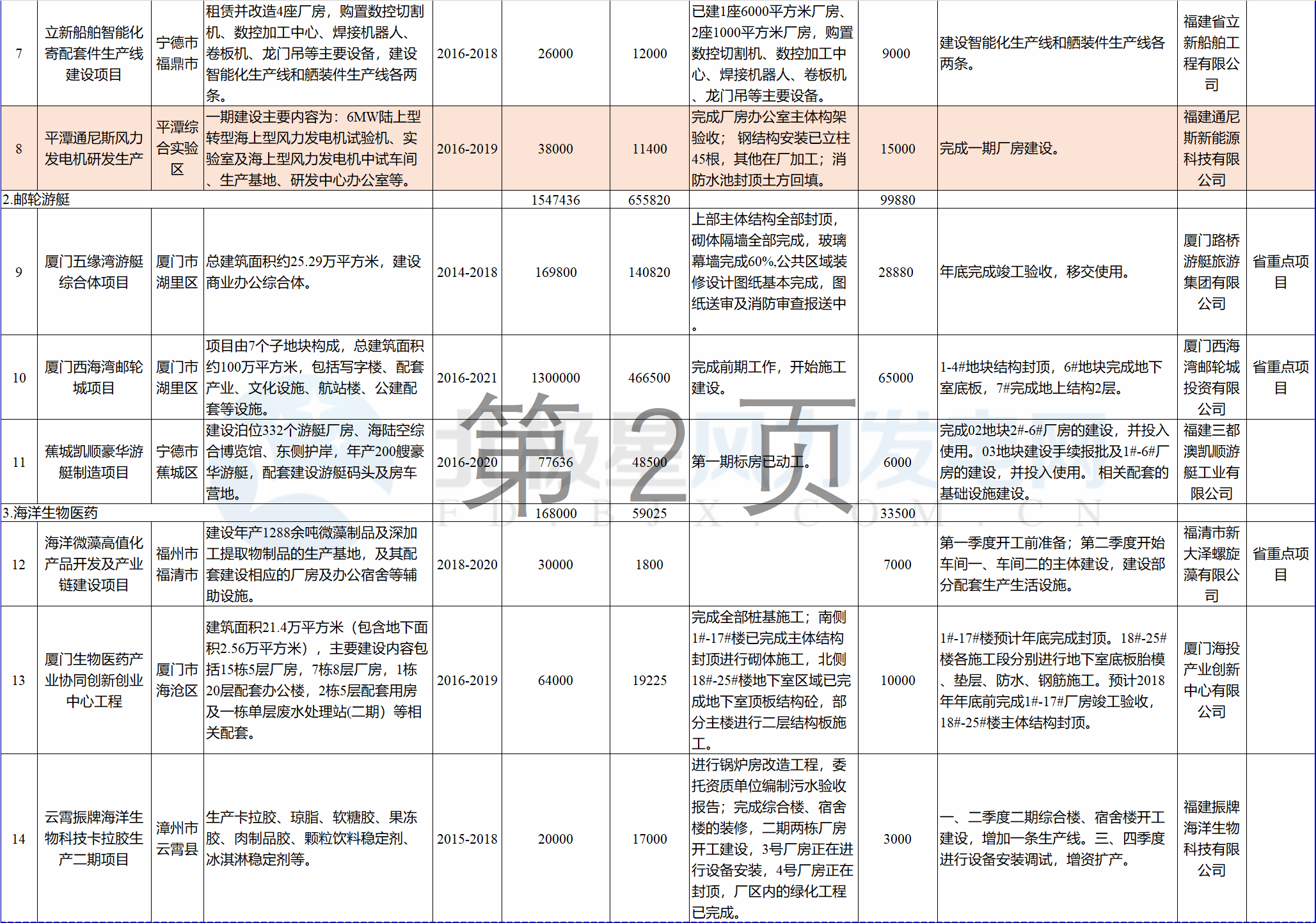 23個(gè)風(fēng)電項(xiàng)目 總投資955億元！2018年福建海洋強(qiáng)省重大項(xiàng)目建設(shè)實(shí)施方案印發(fā)
