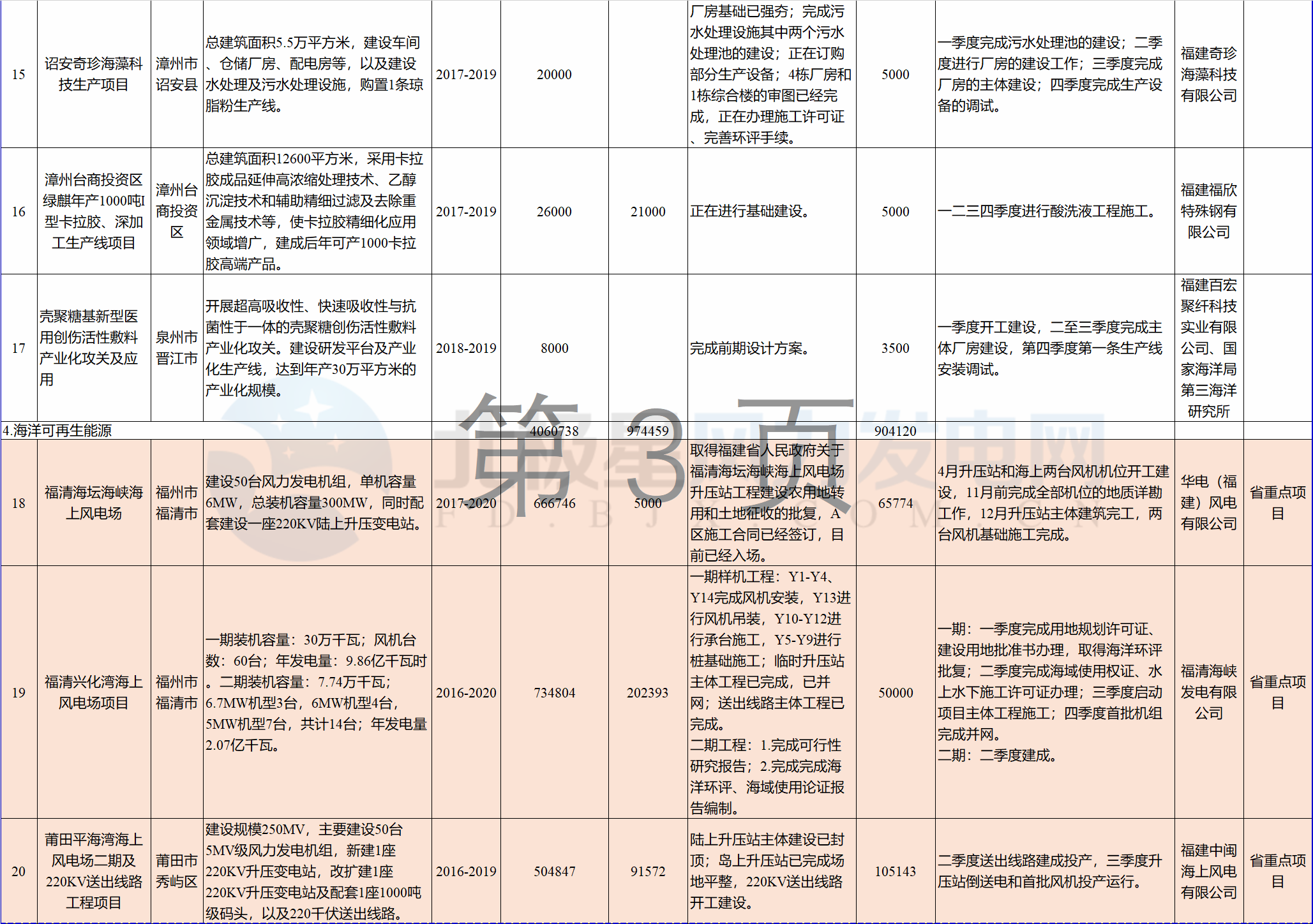 23個(gè)風(fēng)電項(xiàng)目 總投資955億元！2018年福建海洋強(qiáng)省重大項(xiàng)目建設(shè)實(shí)施方案印發(fā)