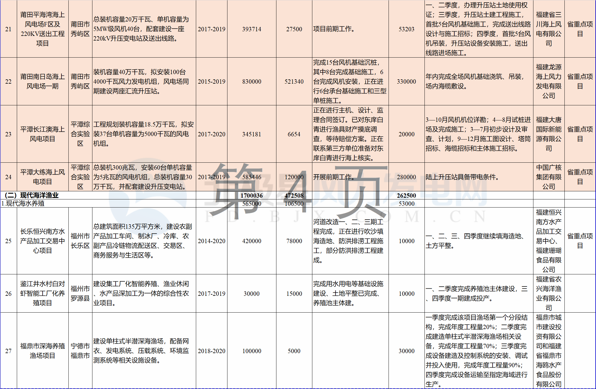23個(gè)風(fēng)電項(xiàng)目 總投資955億元！2018年福建海洋強(qiáng)省重大項(xiàng)目建設(shè)實(shí)施方案印發(fā)