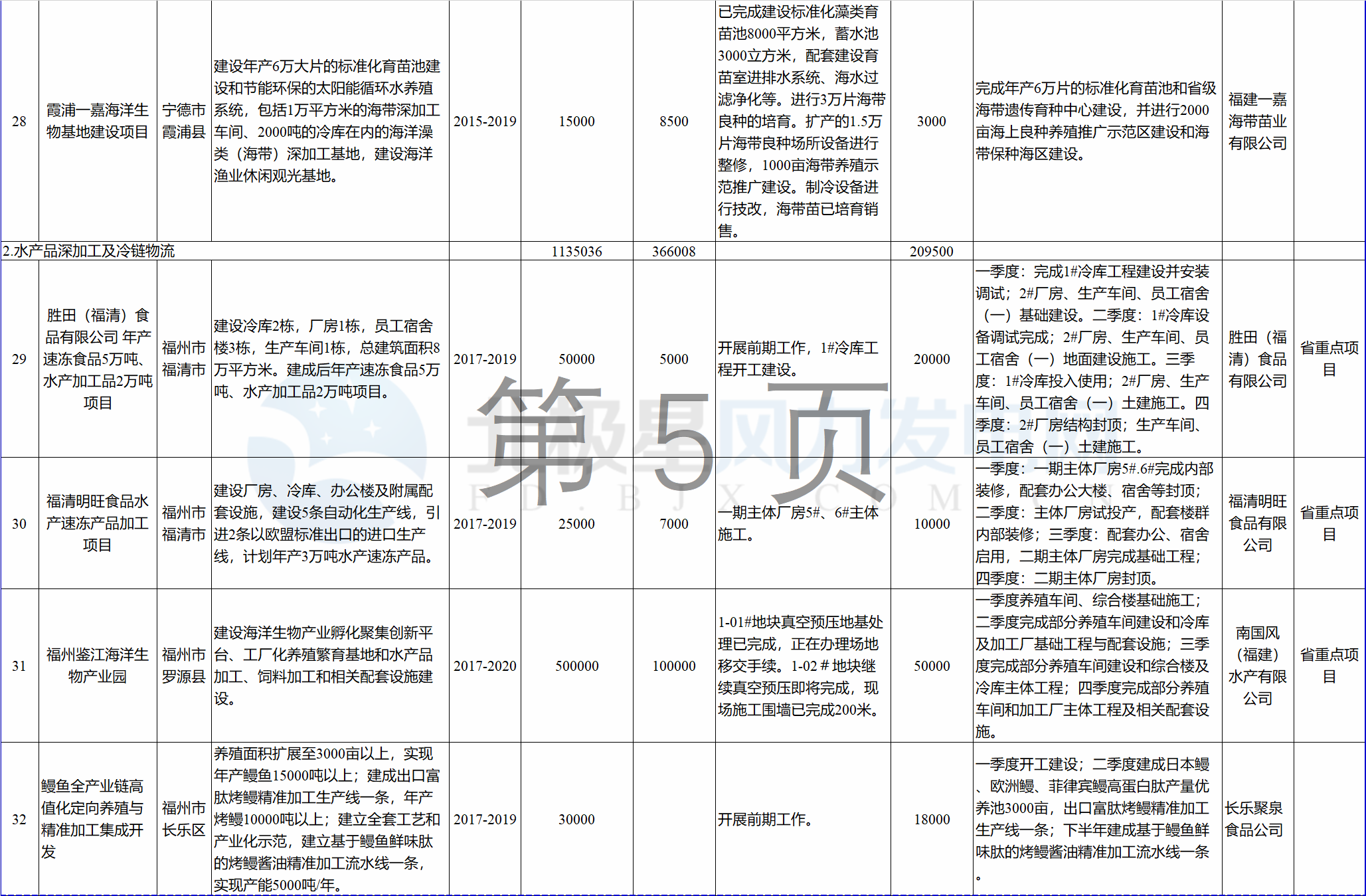 23個(gè)風(fēng)電項(xiàng)目 總投資955億元！2018年福建海洋強(qiáng)省重大項(xiàng)目建設(shè)實(shí)施方案印發(fā)