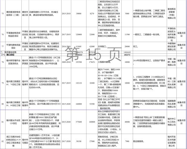23個(gè)風(fēng)電項(xiàng)目 總投資955億元！2018年福建海洋強(qiáng)省重大項(xiàng)目建設(shè)實(shí)施方案印發(fā)