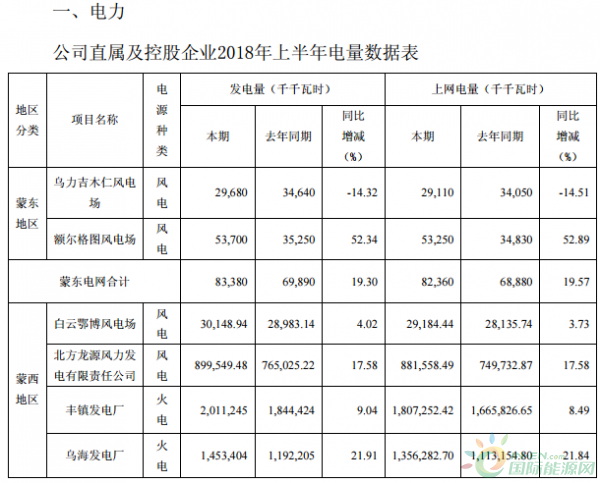 內(nèi)蒙華電上半年風(fēng)電發(fā)電量10.12億千瓦時
