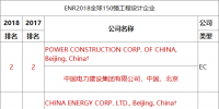 ENR2018年度工程設計雙榜出爐！中國電建繼續(xù)蟬聯(lián)中企第一
