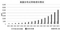 不止30GW——美國(guó)2030年<font color=