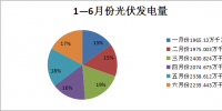 二連浩特各光伏電站1-6月運(yùn)行及同比<font color=