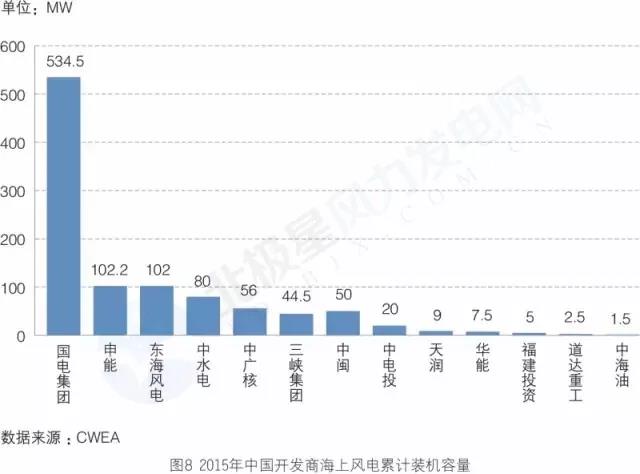 搞海上風(fēng)電？這些權(quán)威裝機數(shù)據(jù)你必須要懂