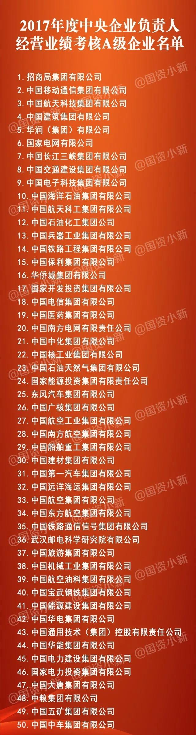 五大發(fā)電、中船重工、中國(guó)中車...16家風(fēng)電相關(guān)企業(yè)入選2017年度央企負(fù)責(zé)人經(jīng)營(yíng)業(yè)績(jī)考核A級(jí)名單